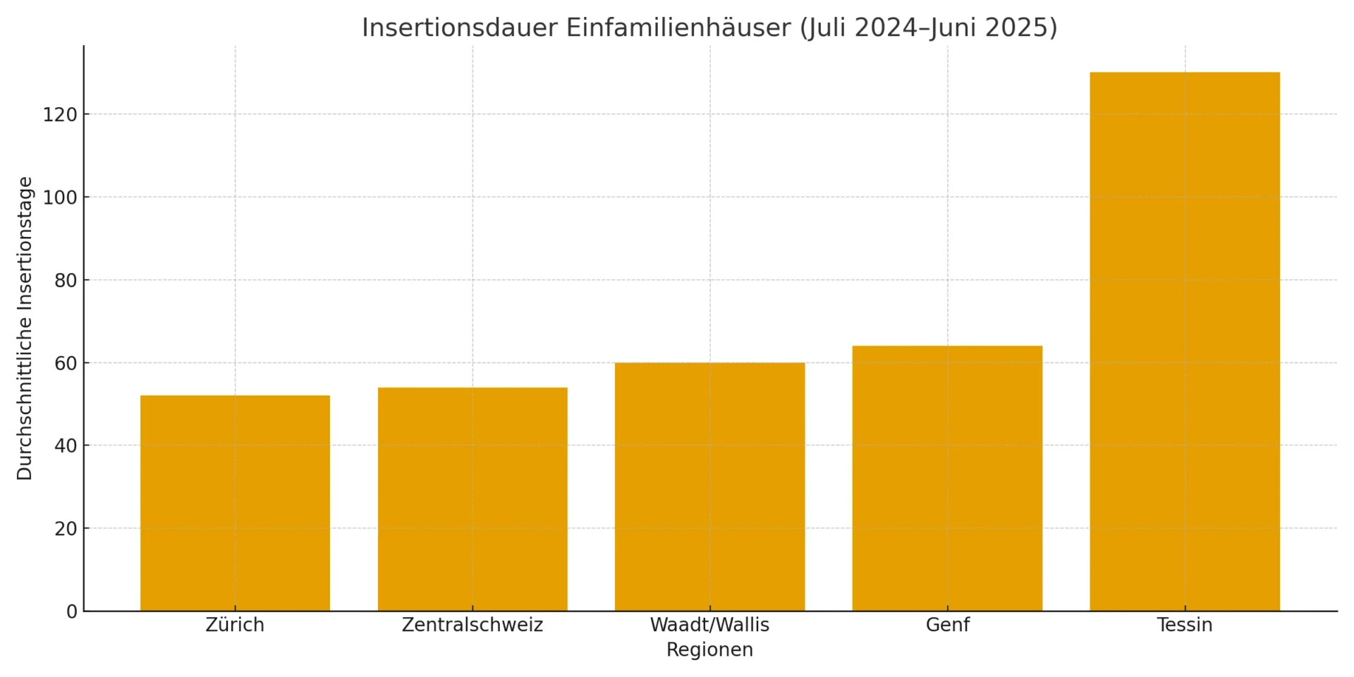 Grafik zur Insertionsdauer von Einfamilienhäusern in der Schweiz
